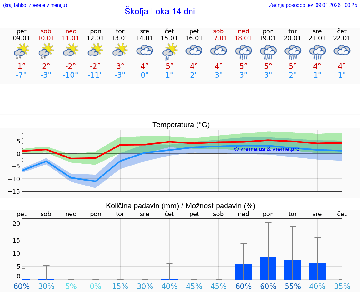 VREME 15 DNI  Škofja Loka