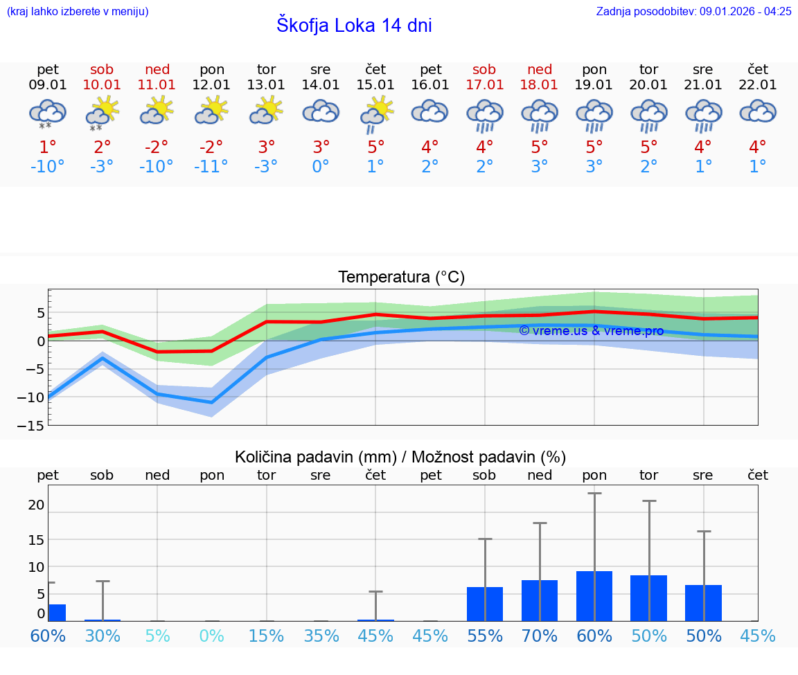 VREME 15 DNI  Škofja Loka