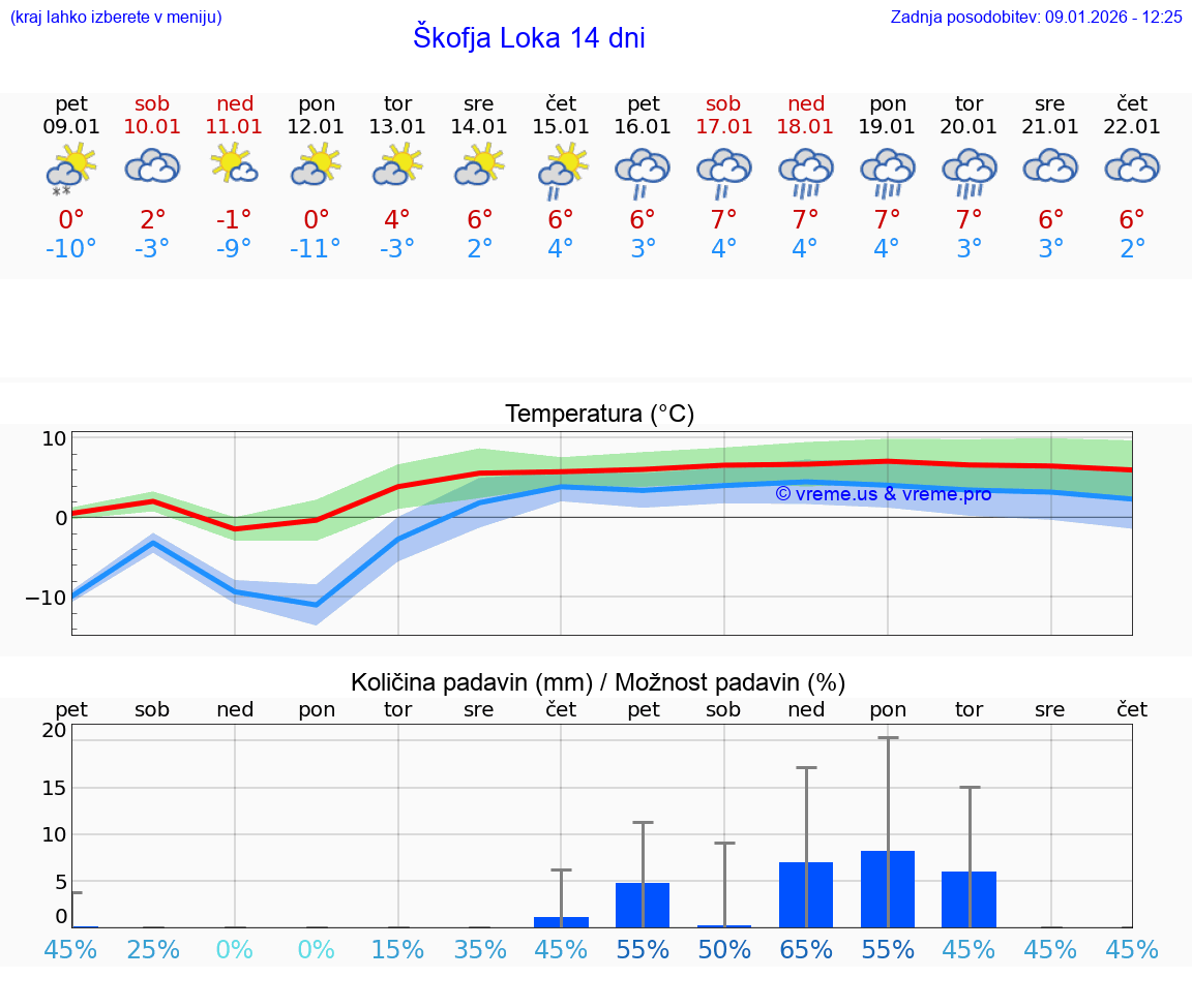VREME 15 DNI  Škofja Loka