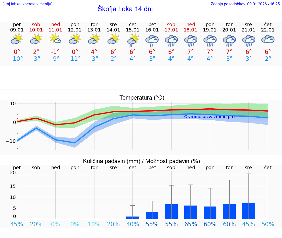 VREME 15 DNI  Škofja Loka