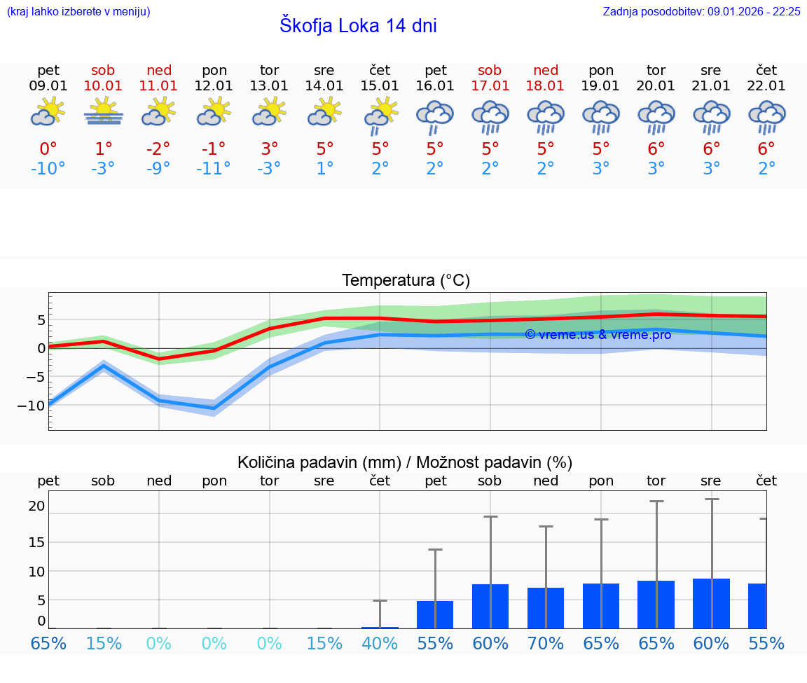 VREME 15 DNI  Škofja Loka