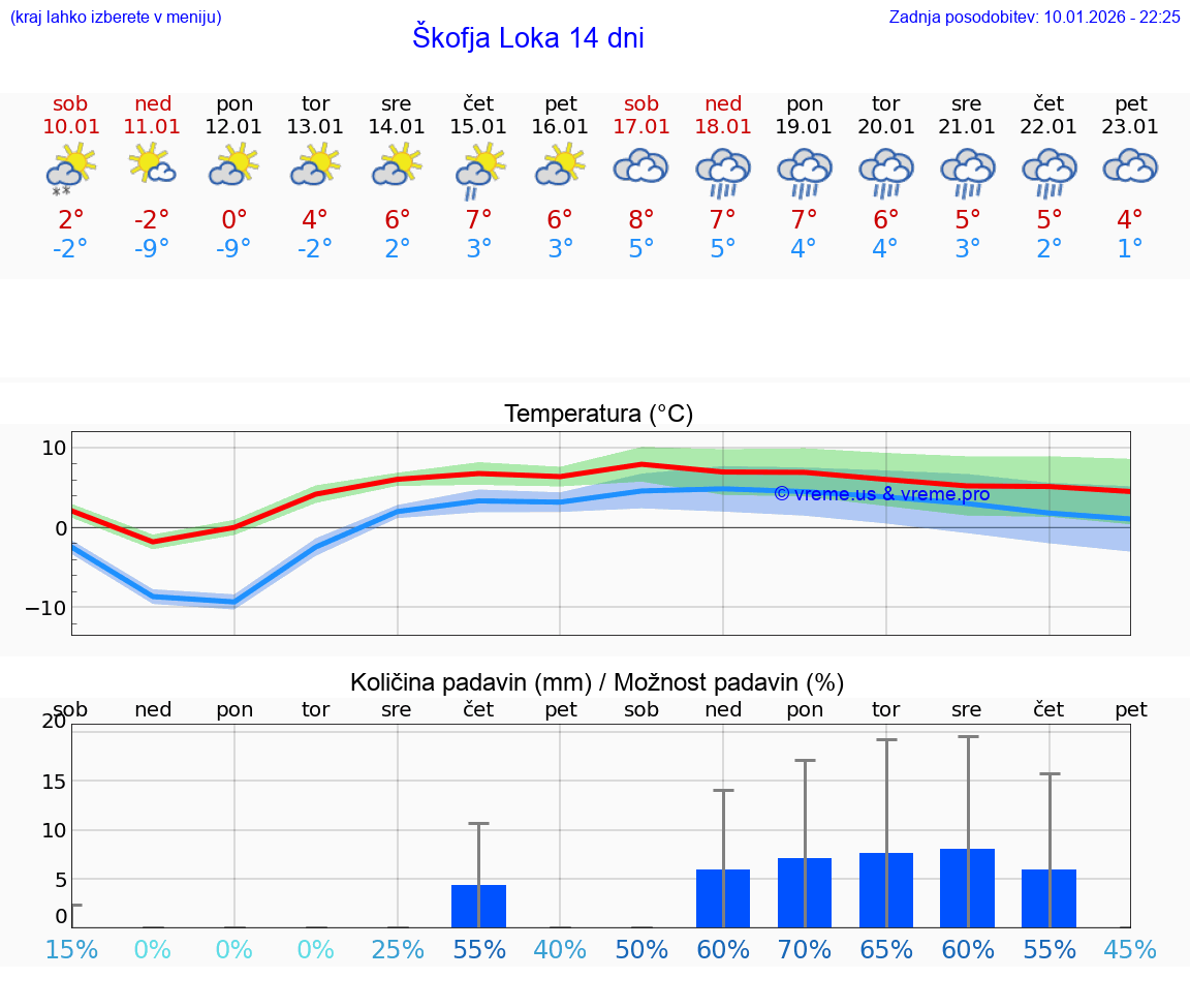VREME 25 DNI  Škofja Loka