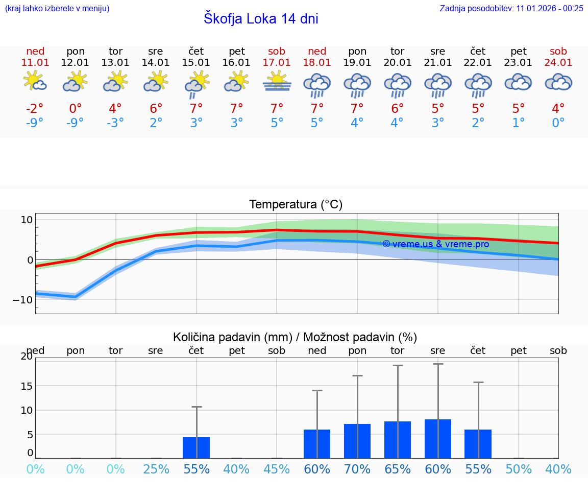 VREME 15 DNI  Škofja Loka