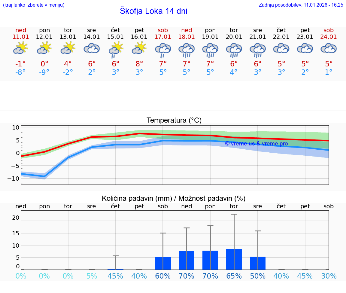 VREME 15 DNI  Škofja Loka