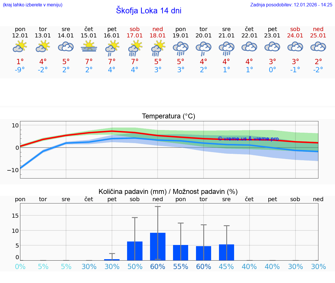 VREME 15 DNI  Škofja Loka