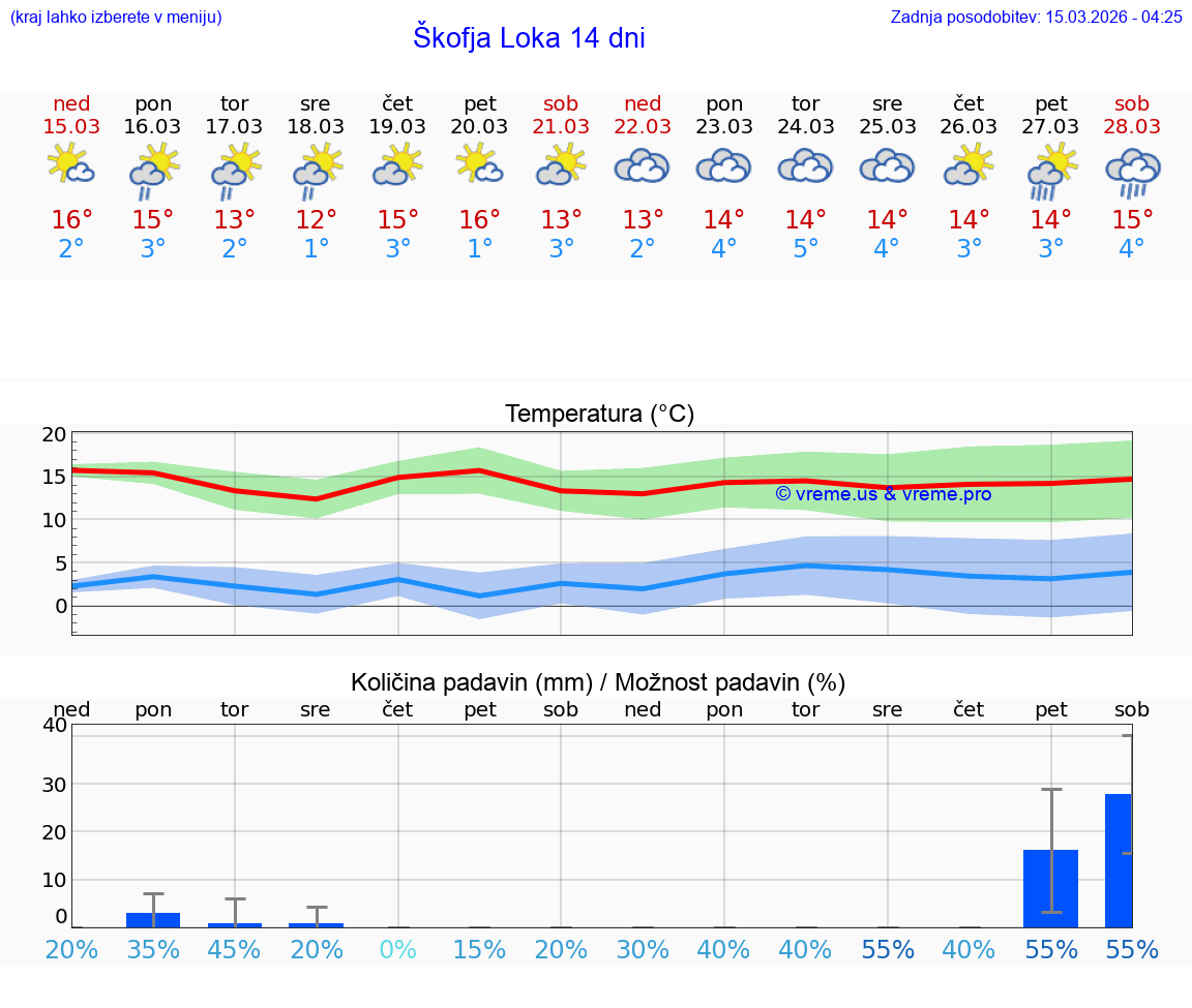 VREME 25 DNI  Škofja Loka
