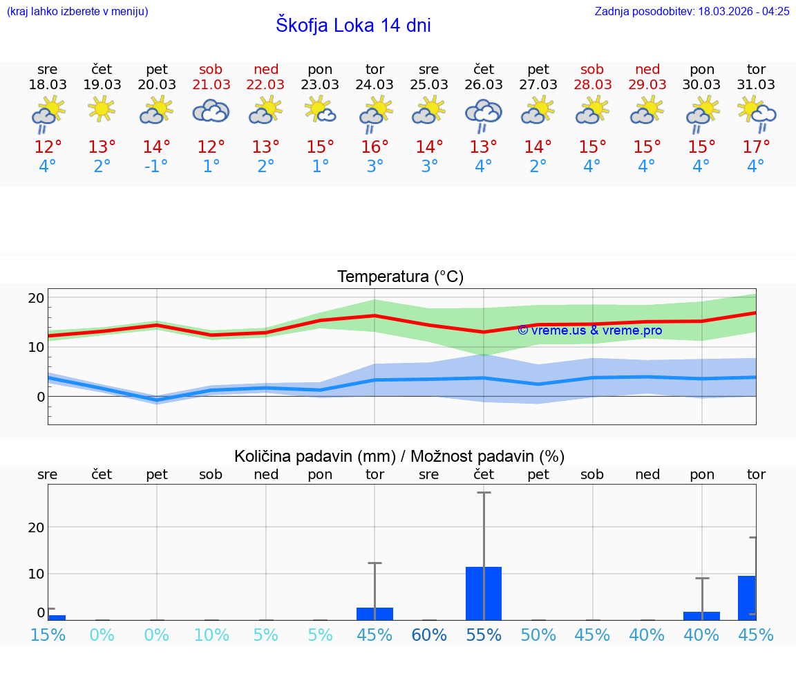 VREME 25 DNI  Škofja Loka