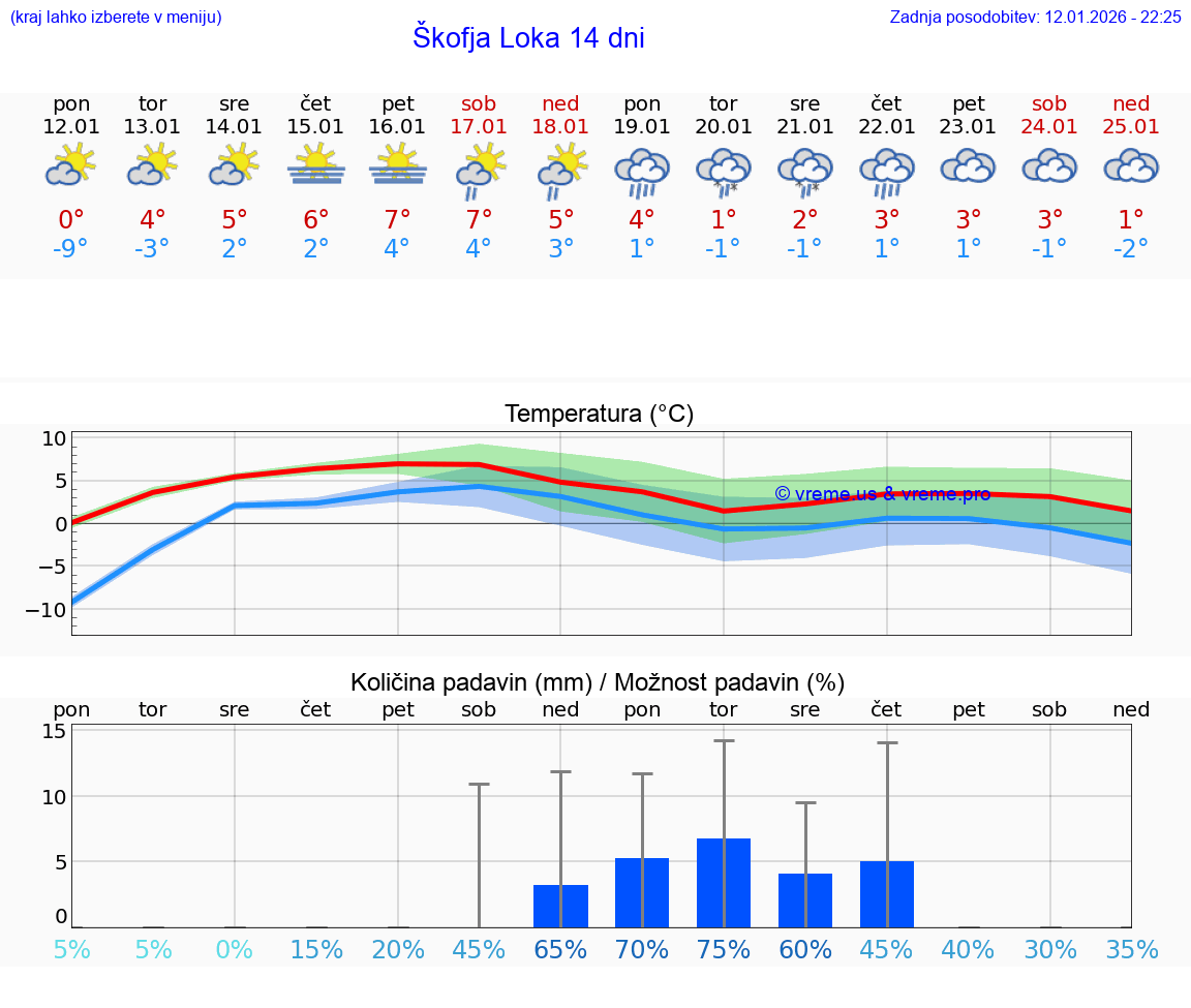 VREME 15 DNI  Škofja Loka