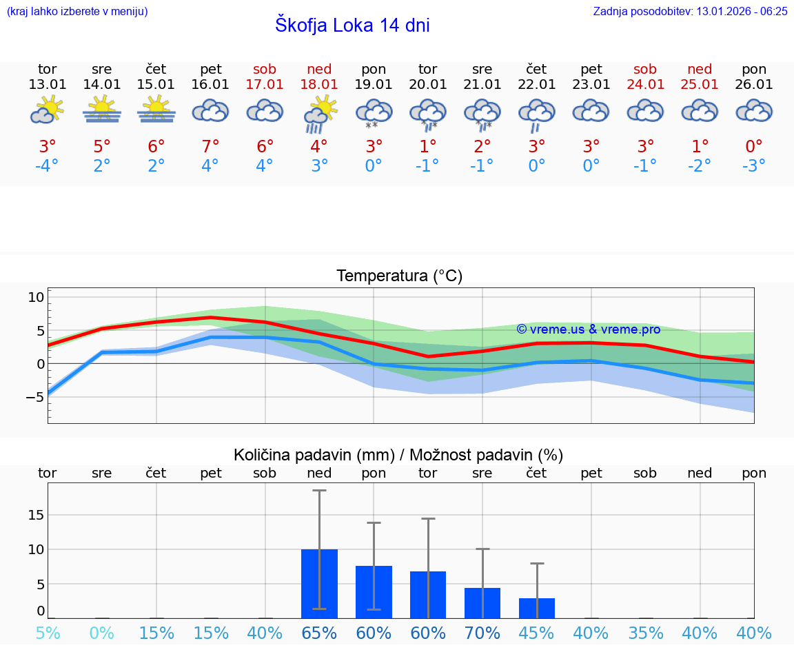VREME 25 DNI  Škofja Loka