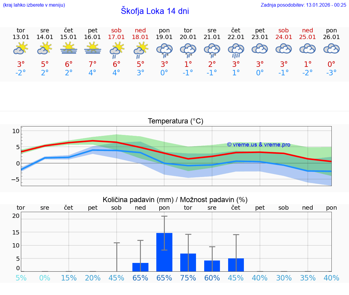 VREME 15 DNI  Škofja Loka