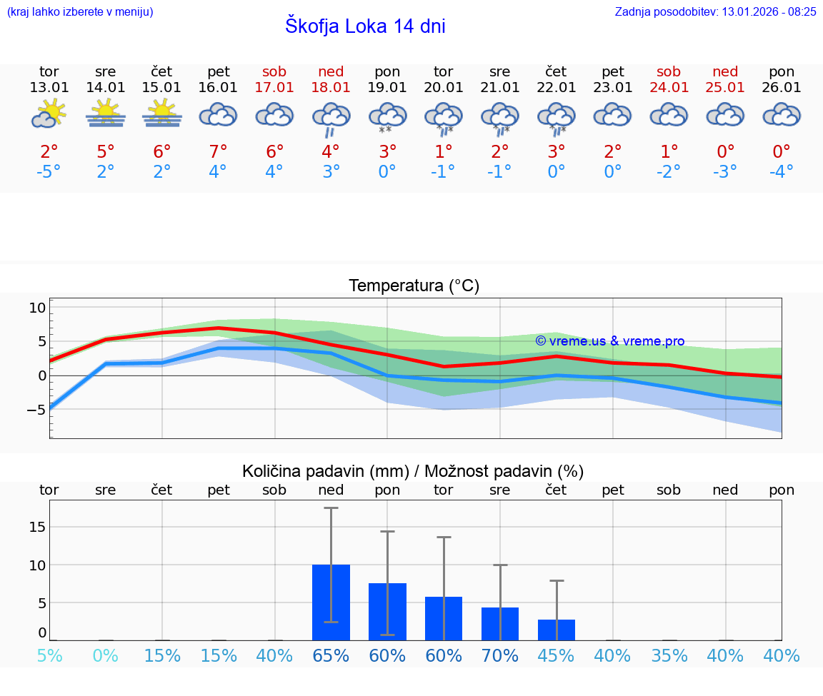 VREME 15 DNI  Škofja Loka