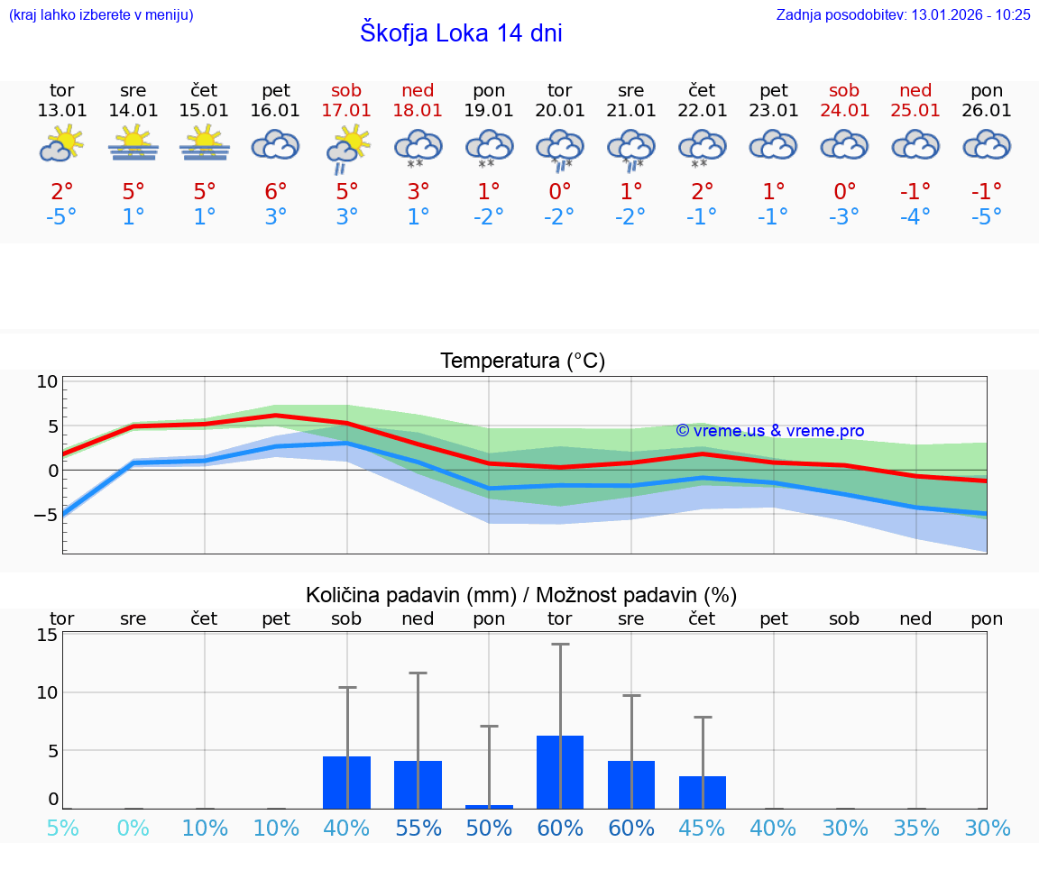VREME 15 DNI  Škofja Loka