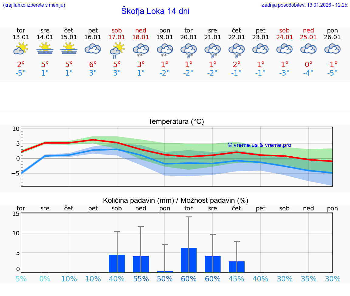VREME 25 DNI  Škofja Loka