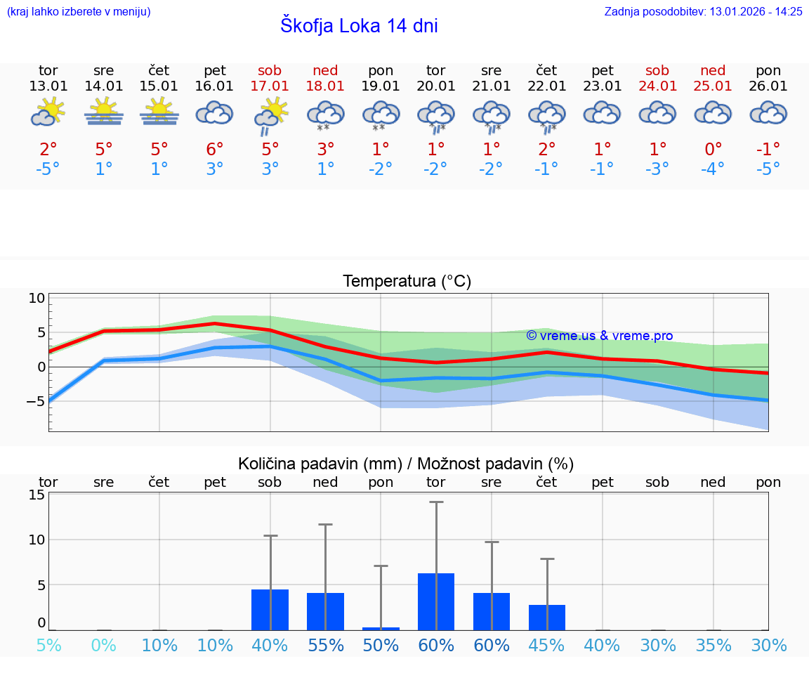 VREME 15 DNI  Škofja Loka