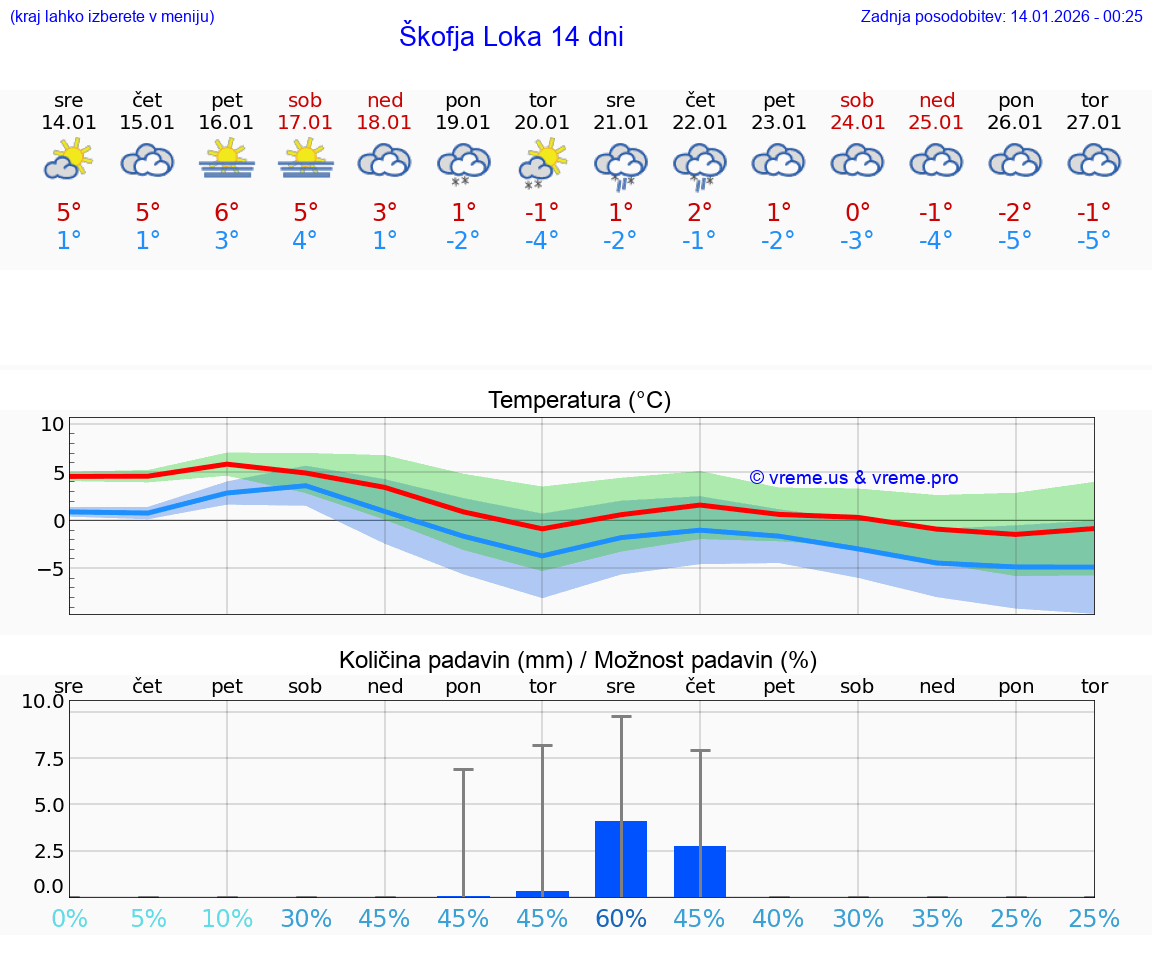VREME 15 DNI  Škofja Loka