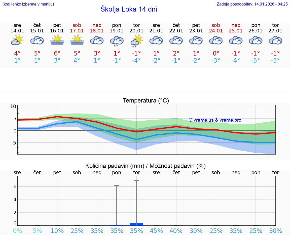 VREME 25 DNI  Škofja Loka