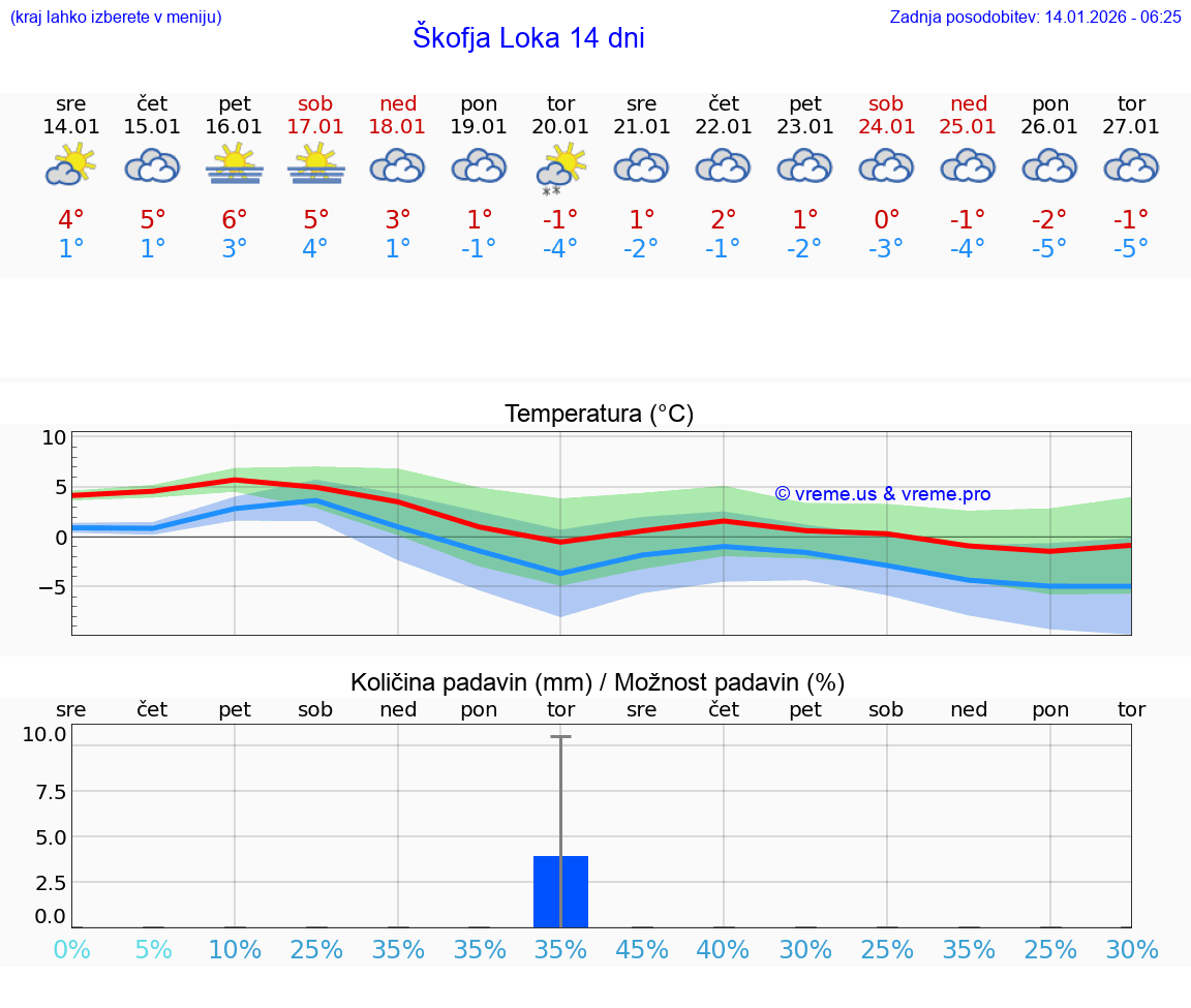 VREME 25 DNI  Škofja Loka