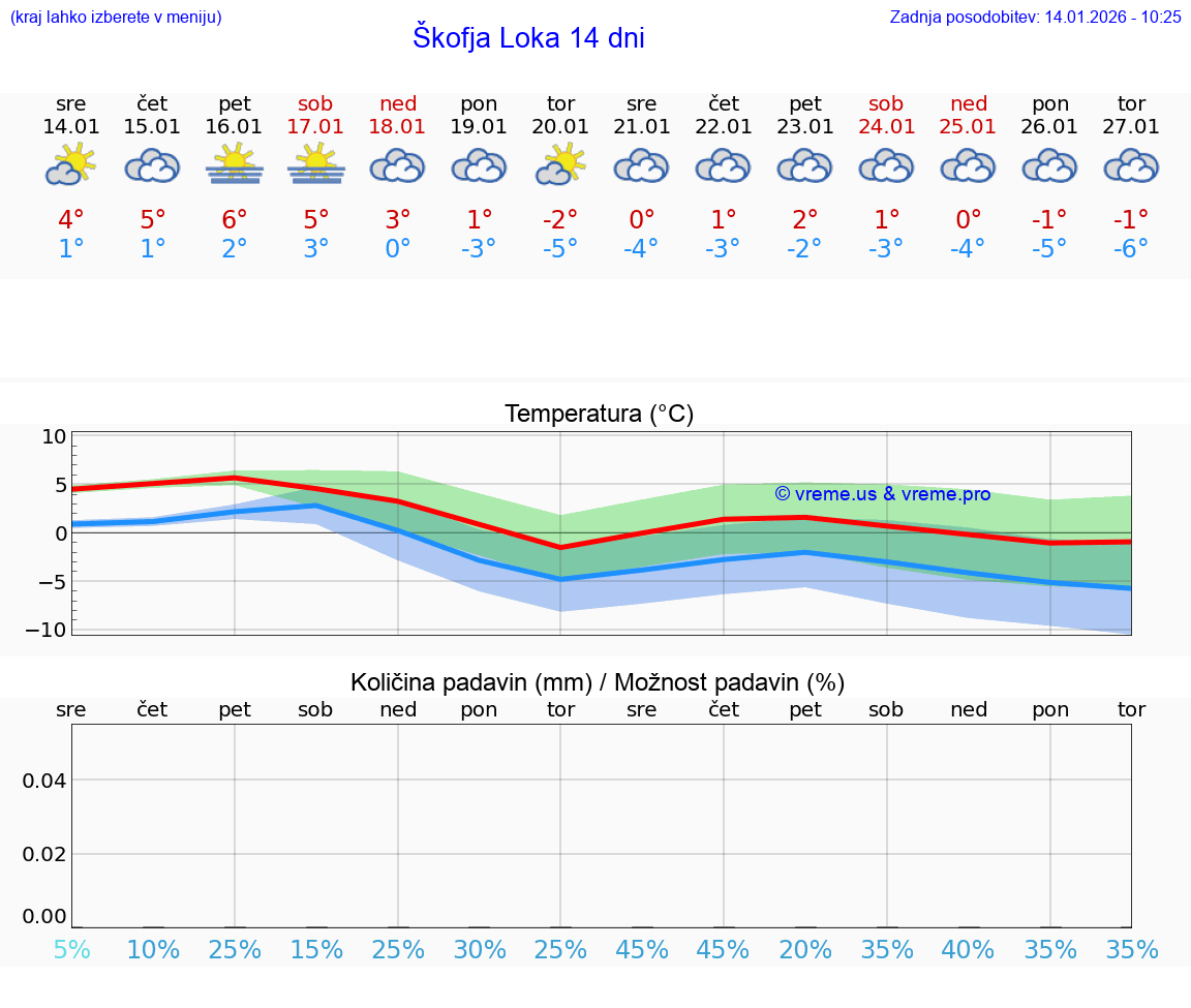 VREME 15 DNI  Škofja Loka
