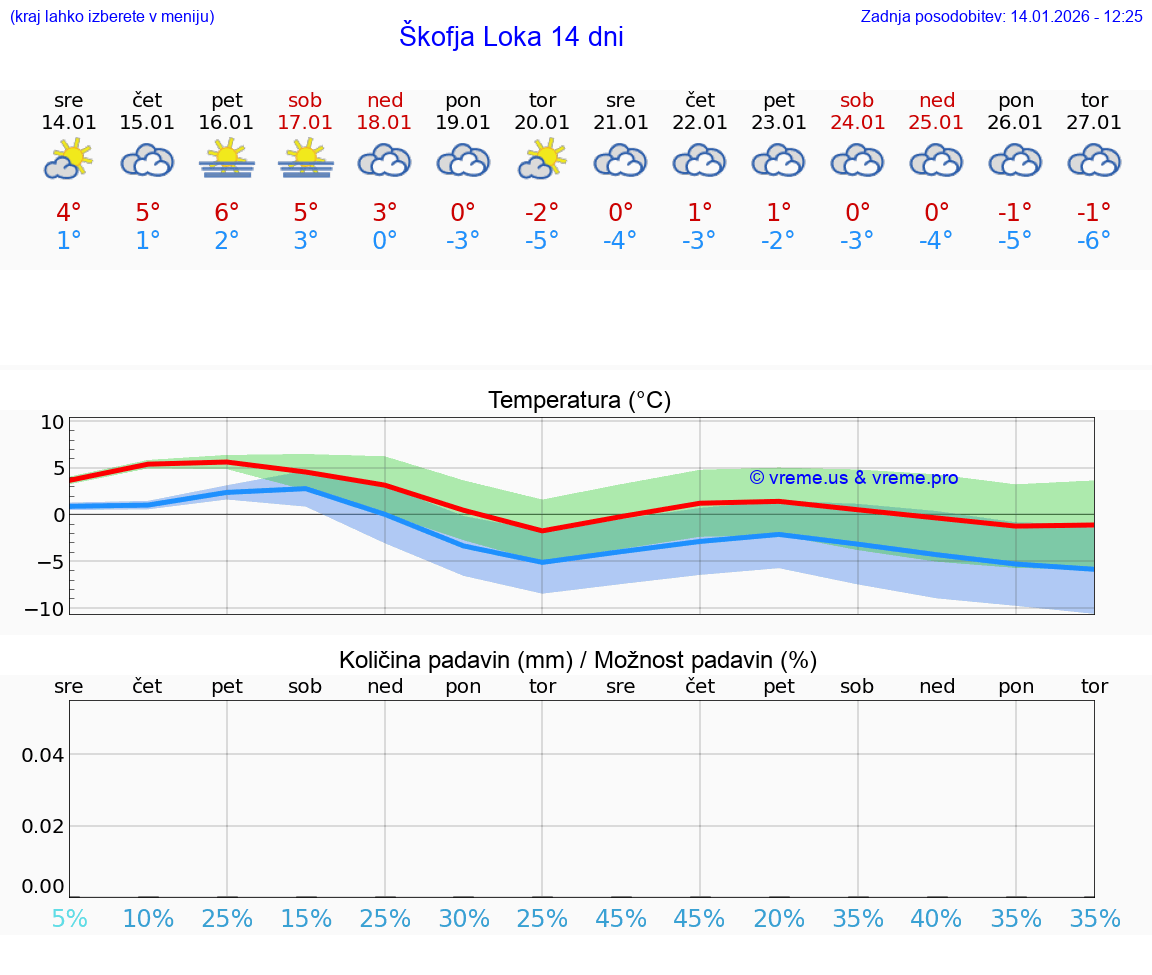 VREME 25 DNI  Škofja Loka