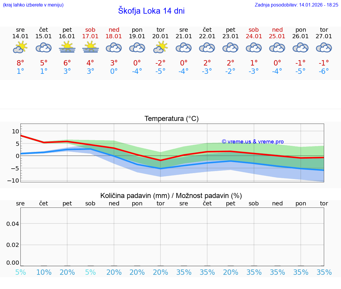 VREME 25 DNI  Škofja Loka