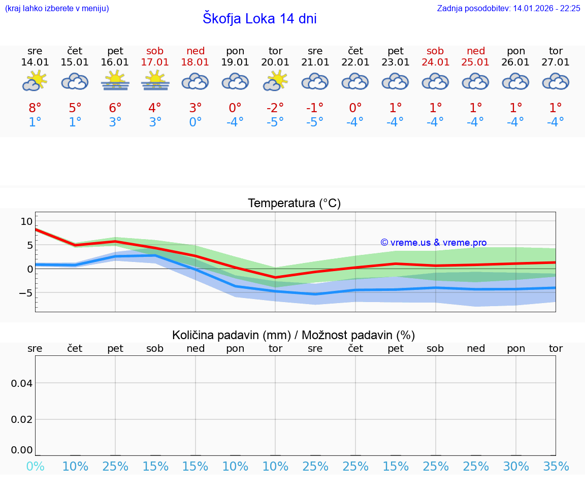 VREME 15 DNI  Škofja Loka