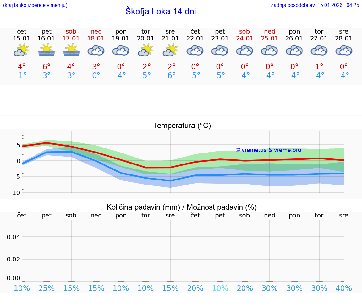 VREME 25 DNI  Škofja Loka