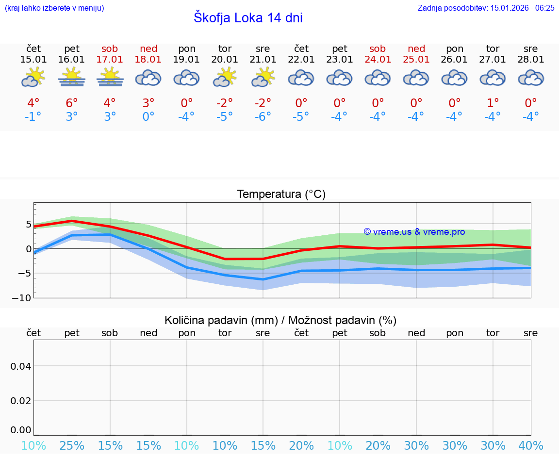 VREME 15 DNI  Škofja Loka