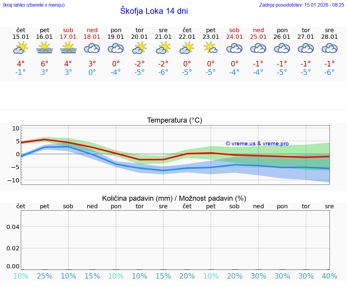 VREME 15 DNI  Škofja Loka
