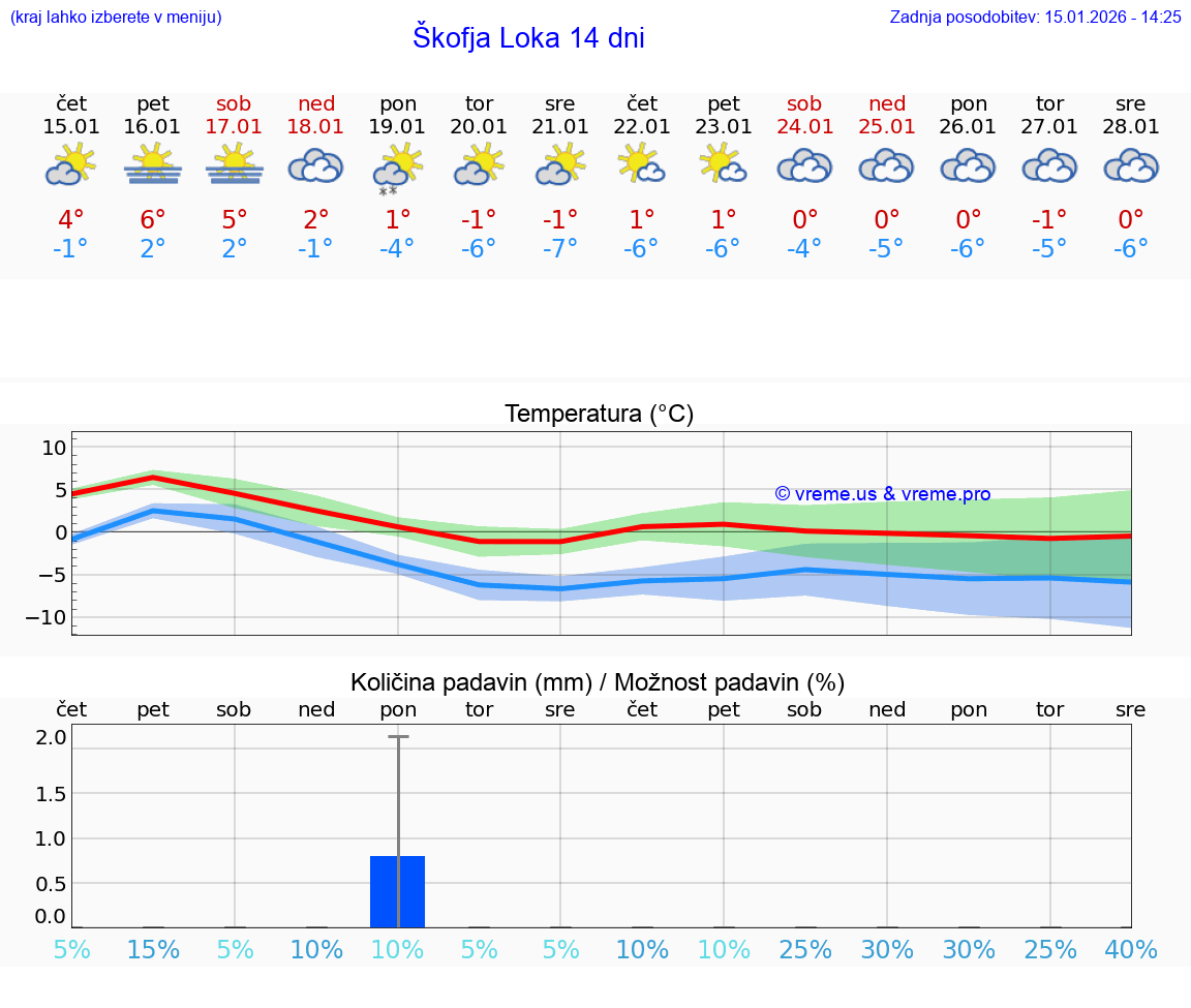 VREME 15 DNI  Škofja Loka