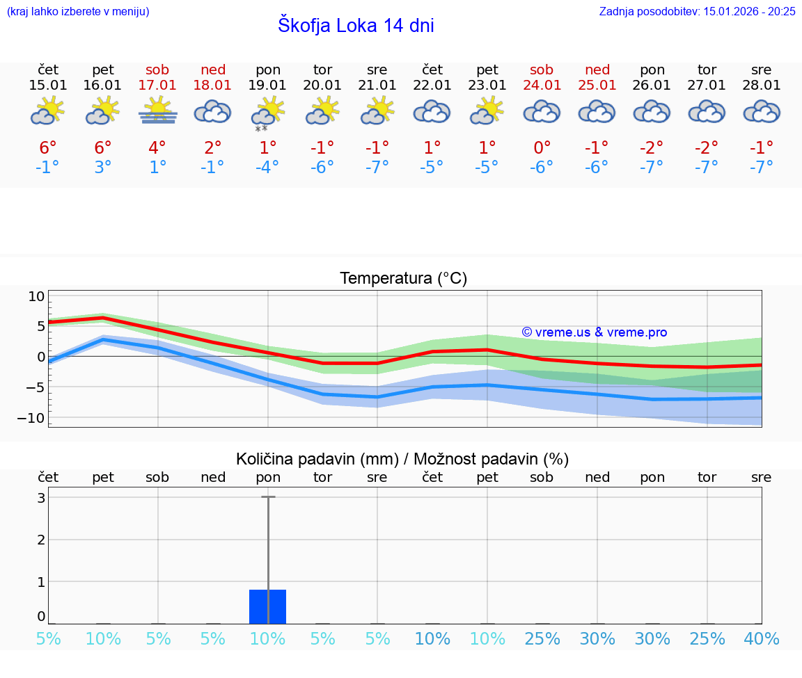 VREME 15 DNI  Škofja Loka