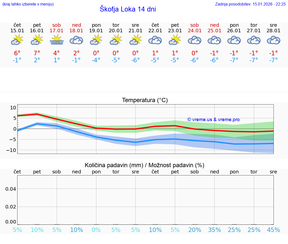 VREME 15 DNI  Škofja Loka
