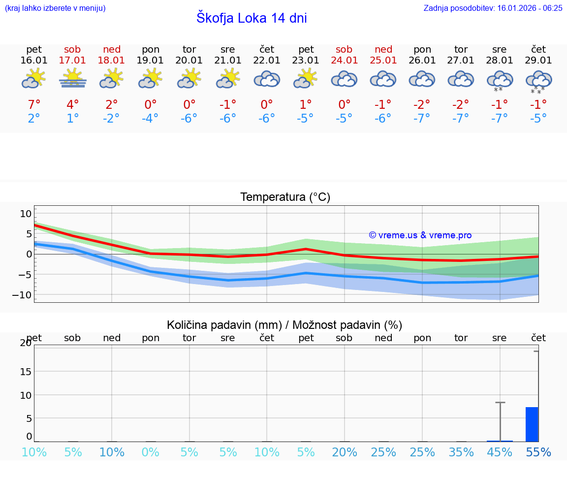 VREME 15 DNI  Škofja Loka