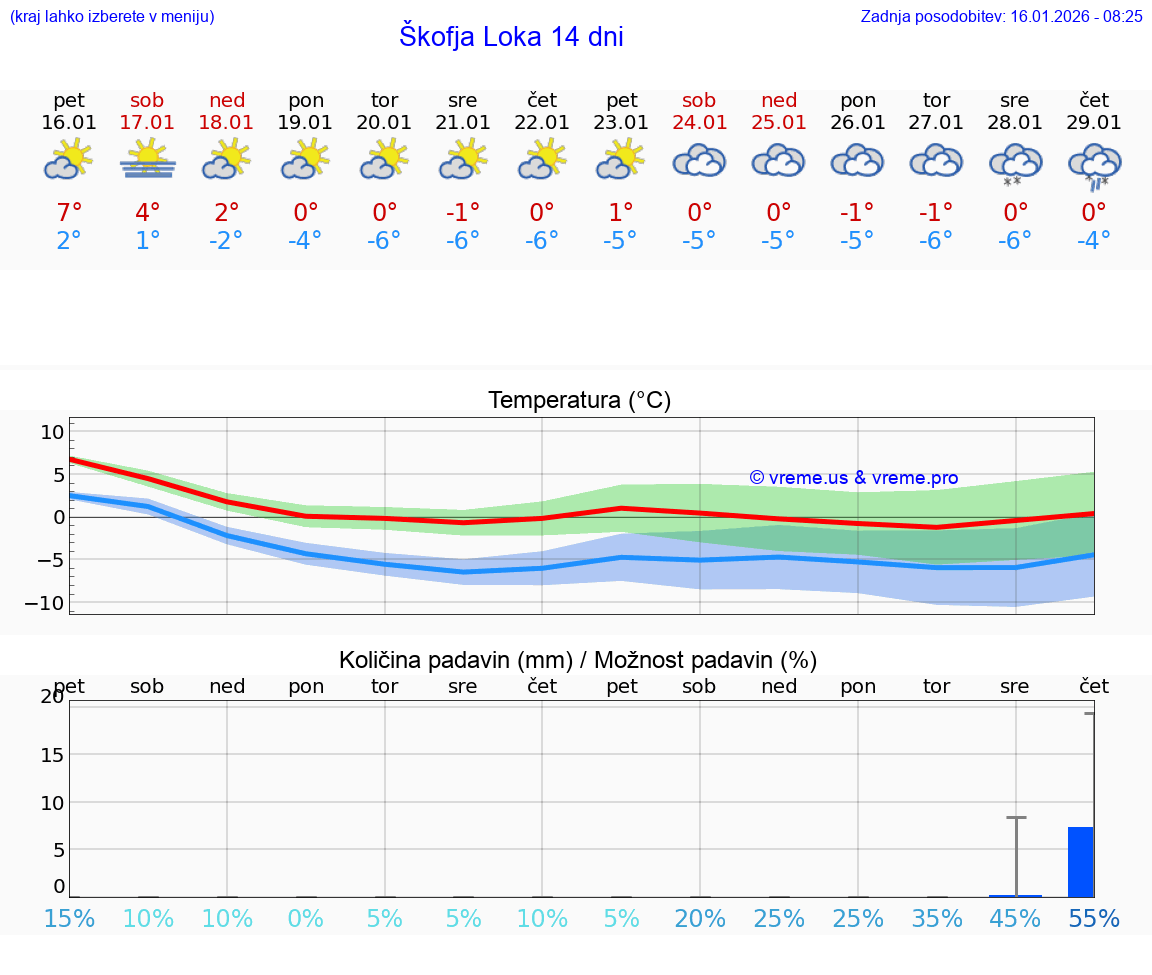 VREME 25 DNI  Škofja Loka