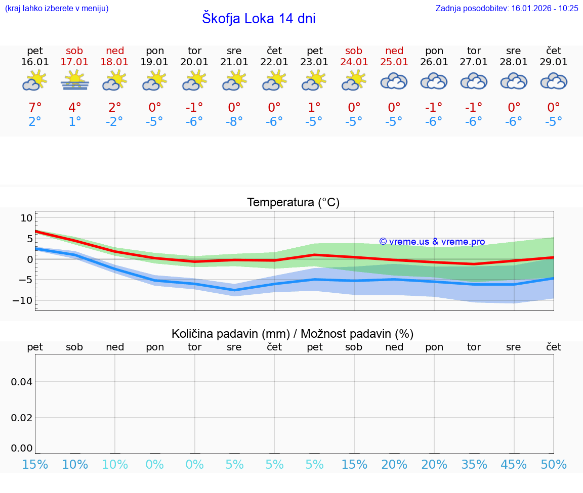 VREME 15 DNI  Škofja Loka