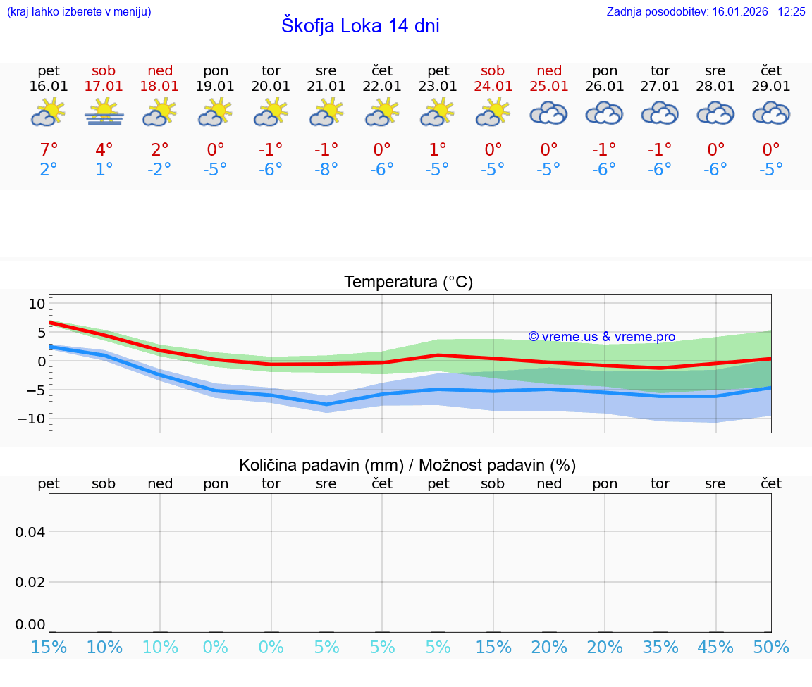 VREME 25 DNI  Škofja Loka