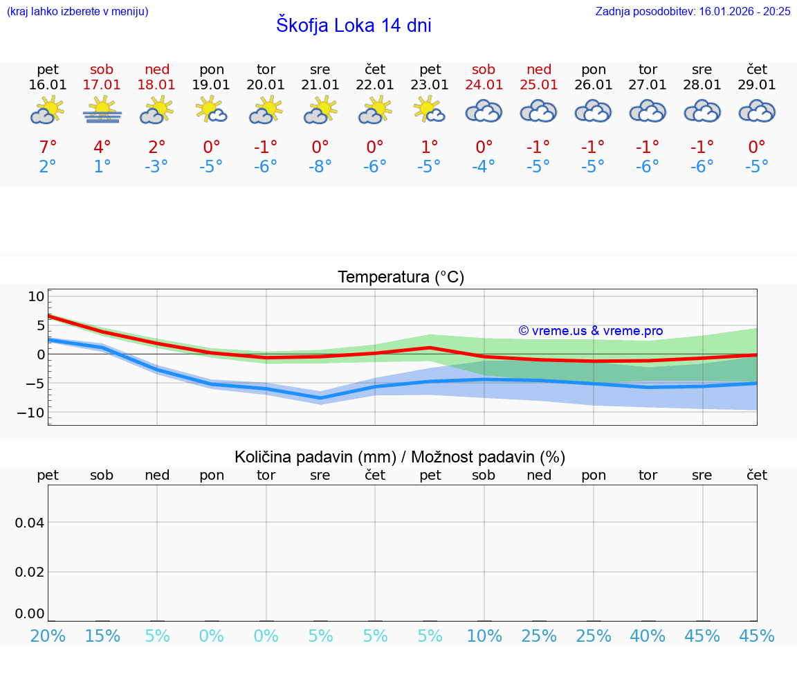 VREME 15 DNI  Škofja Loka