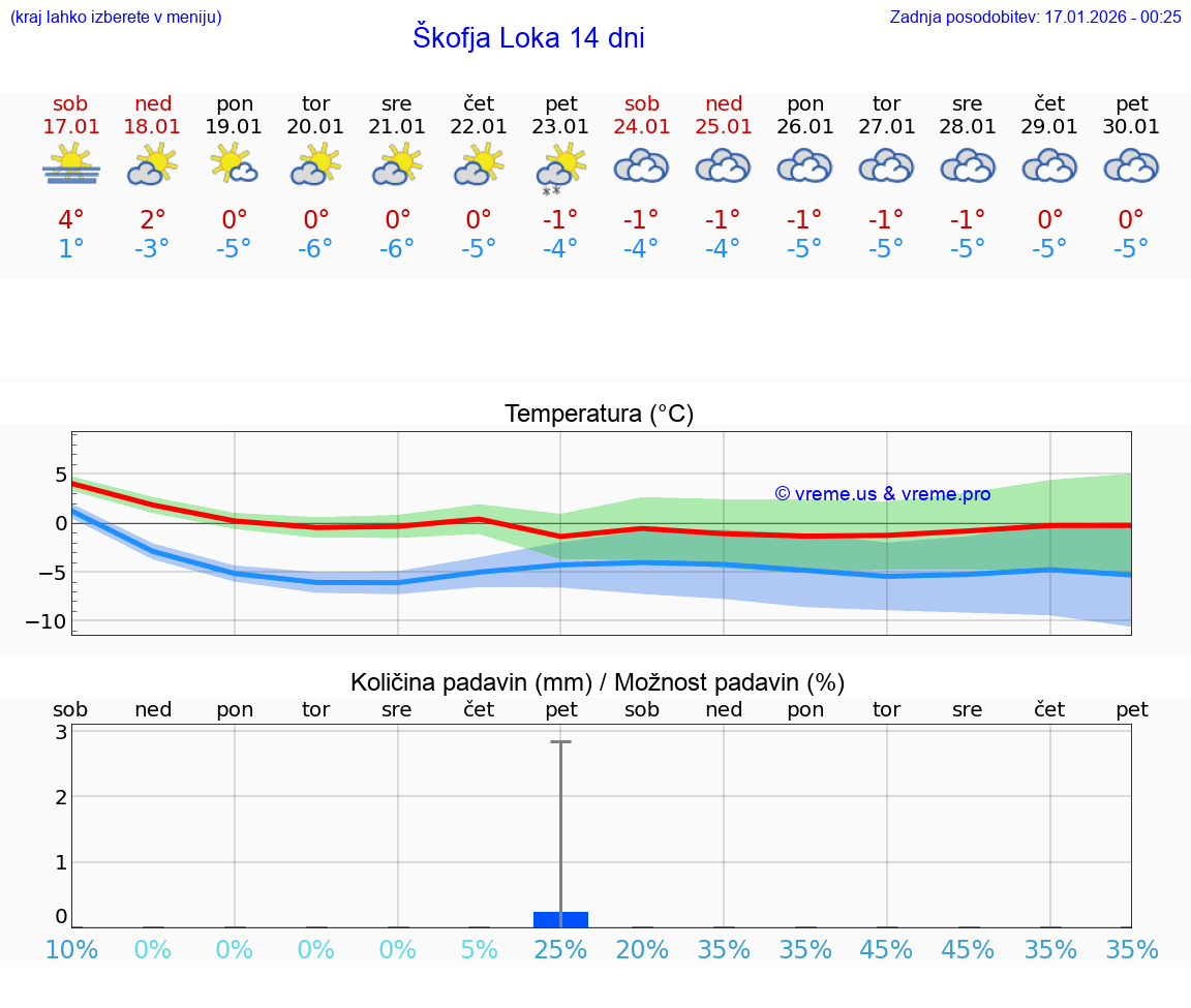 VREME 15 DNI  Škofja Loka