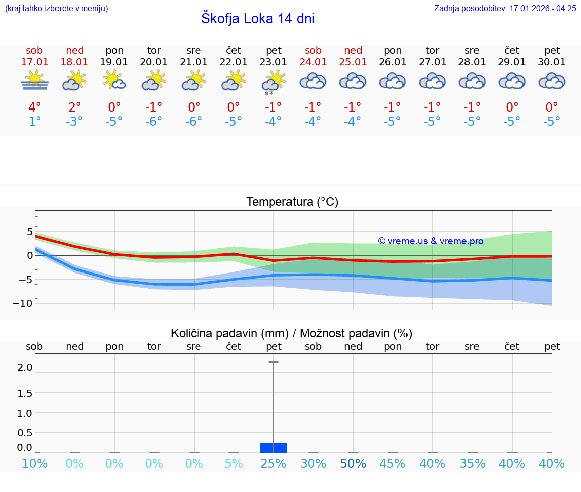 VREME 25 DNI  Škofja Loka