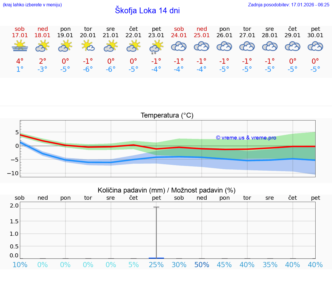 VREME 25 DNI  Škofja Loka