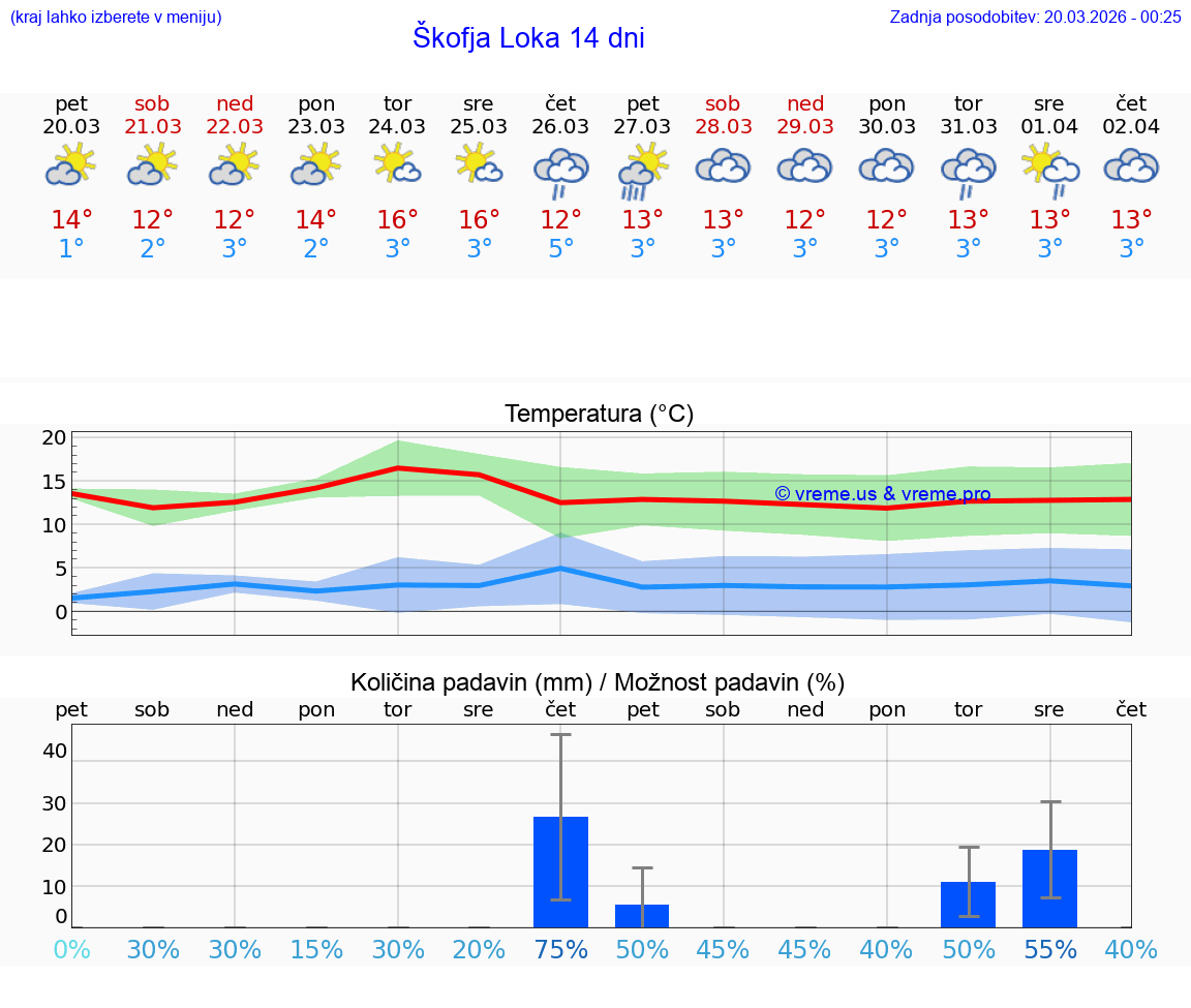VREME 25 DNI  Škofja Loka