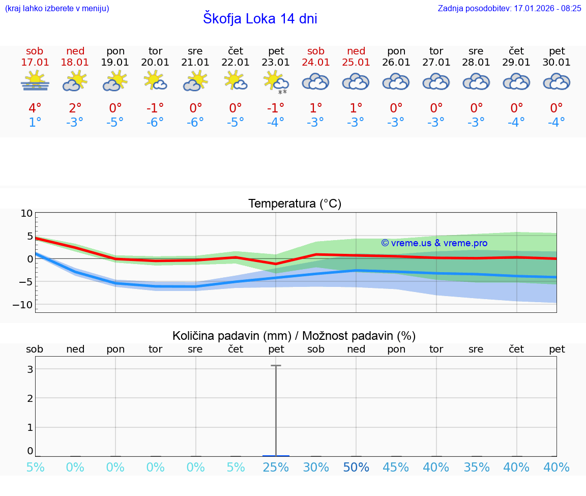 VREME 25 DNI  Škofja Loka