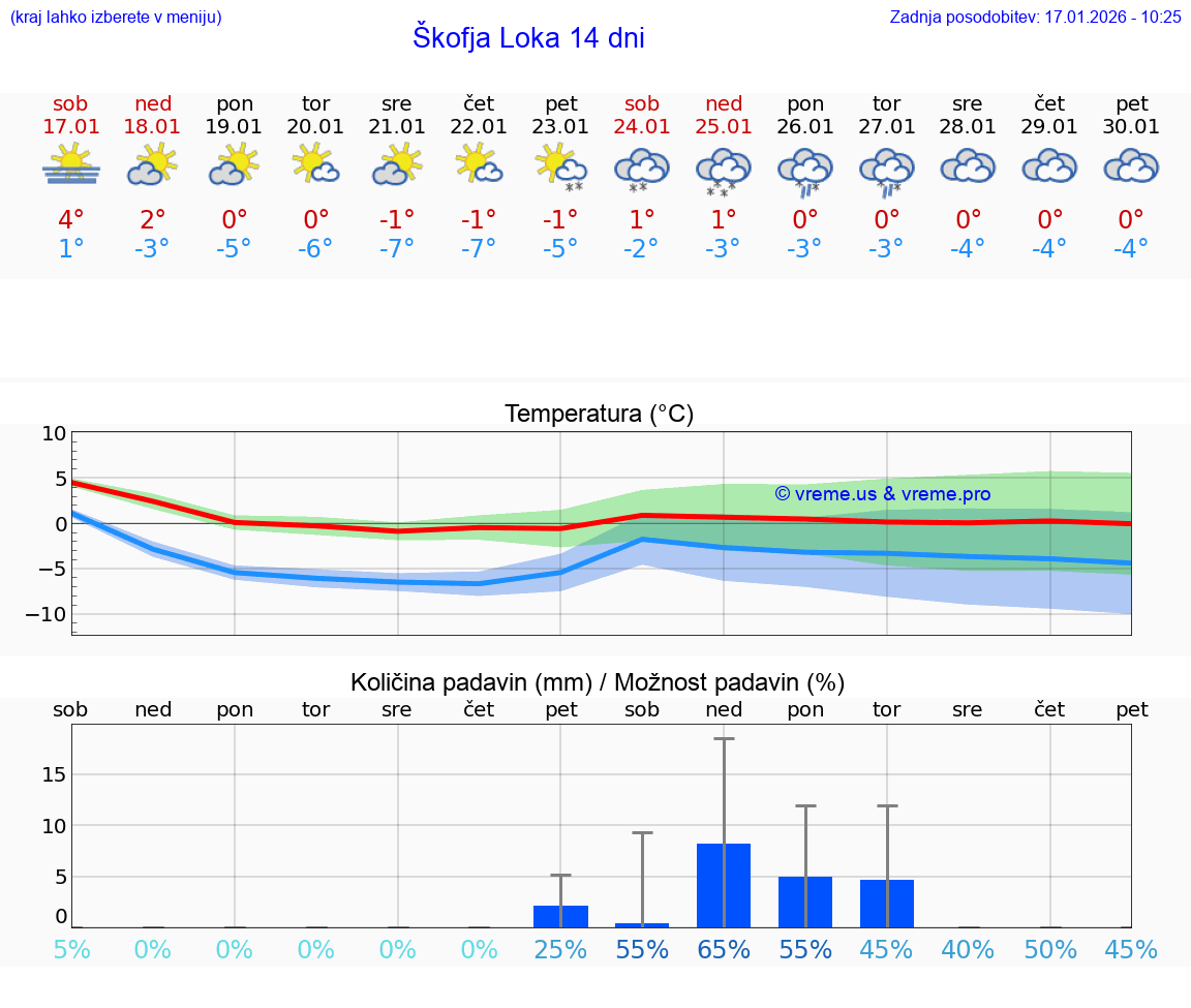 VREME 25 DNI  Škofja Loka