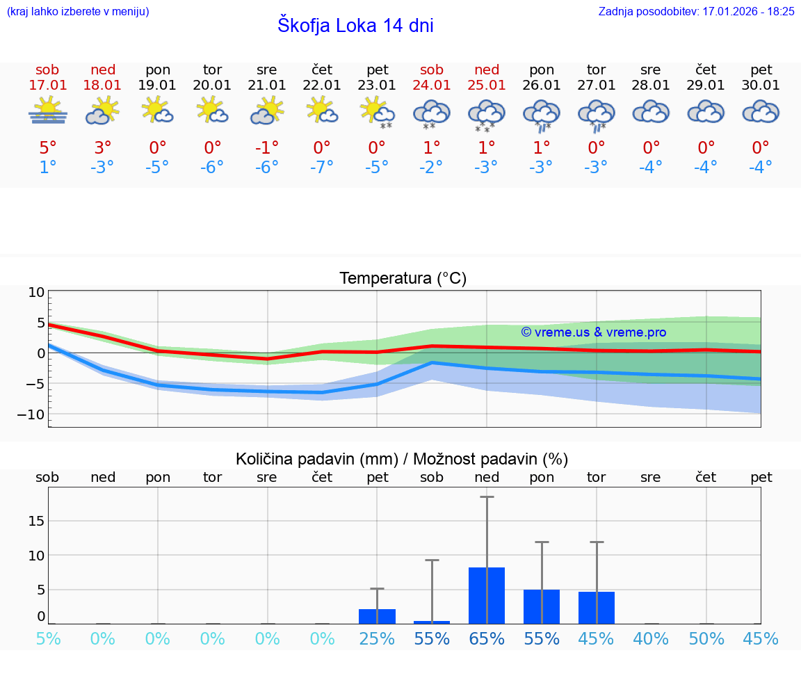 VREME 25 DNI  Škofja Loka