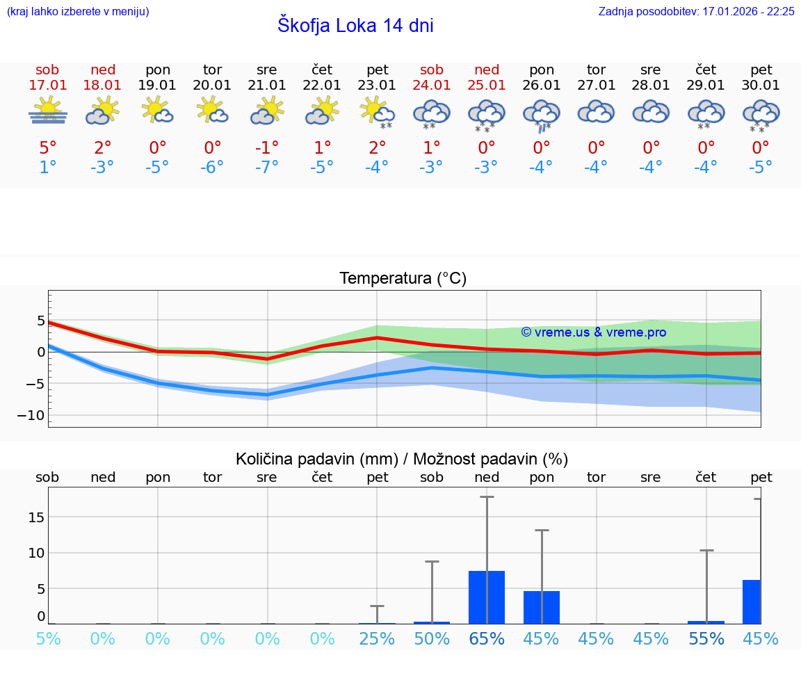 VREME 15 DNI  Škofja Loka