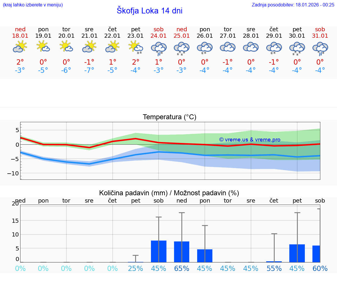 VREME 25 DNI  Škofja Loka