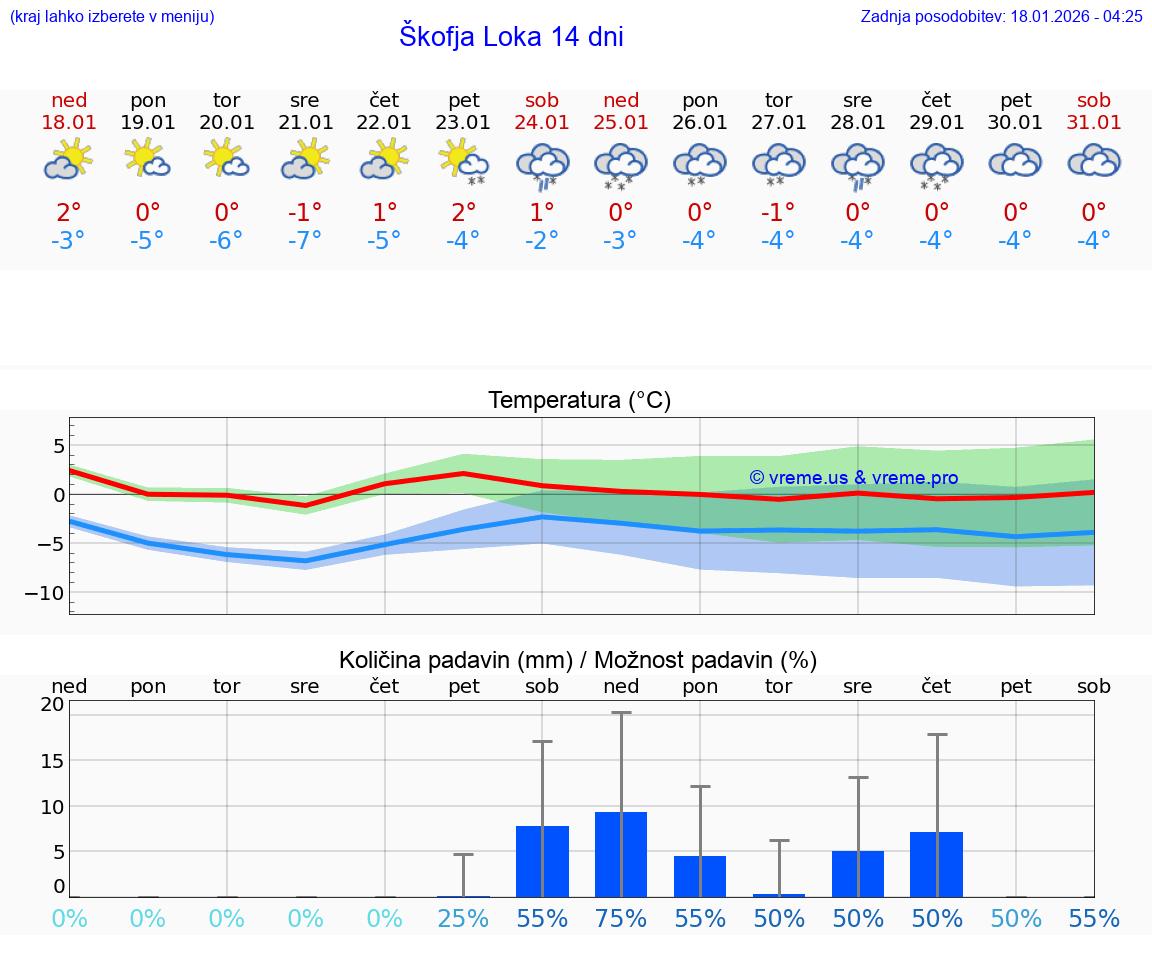 VREME 25 DNI  Škofja Loka