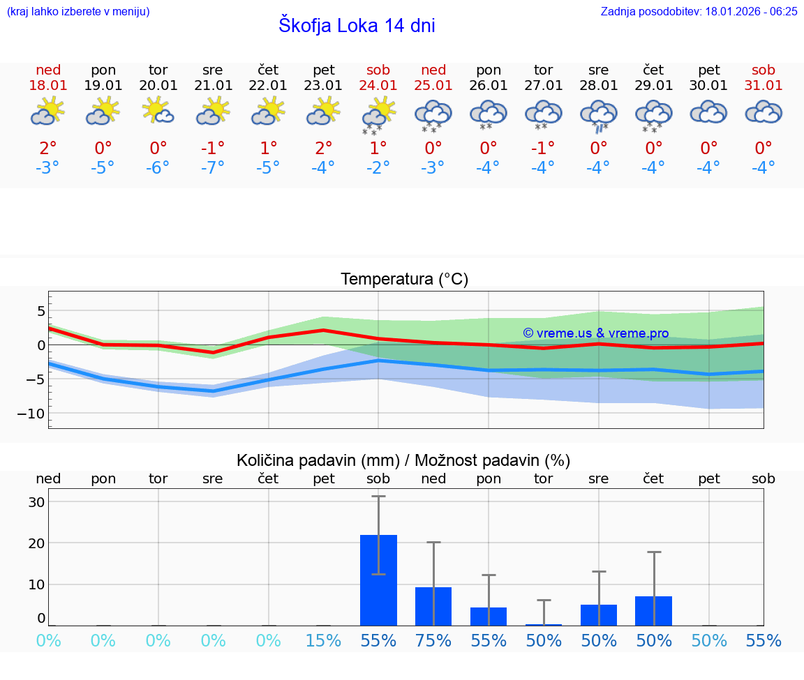 VREME 15 DNI  Škofja Loka