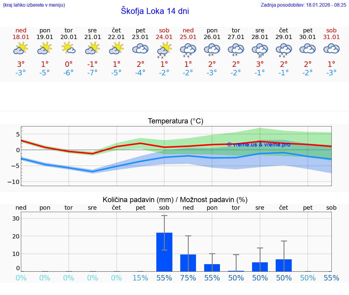 VREME 25 DNI  Škofja Loka