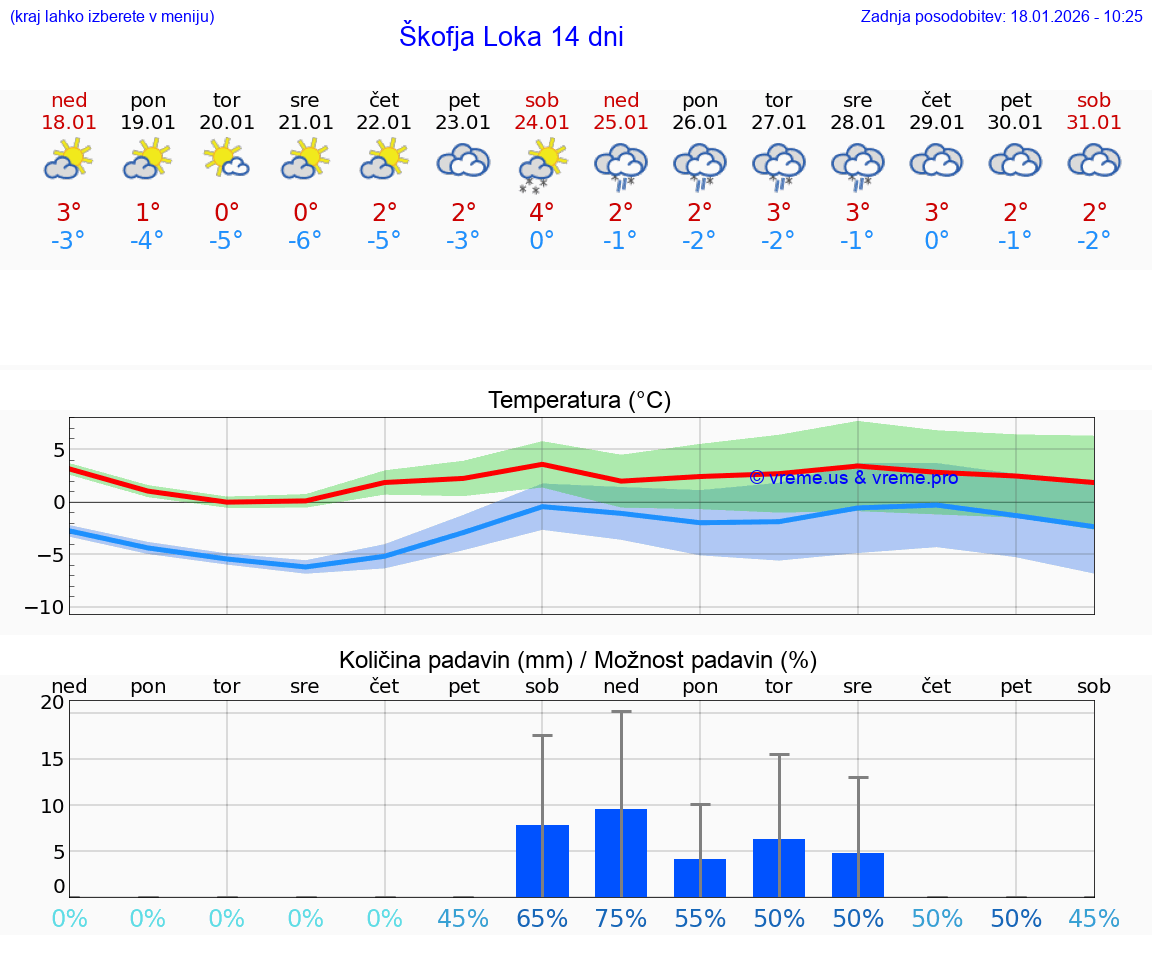VREME 25 DNI  Škofja Loka