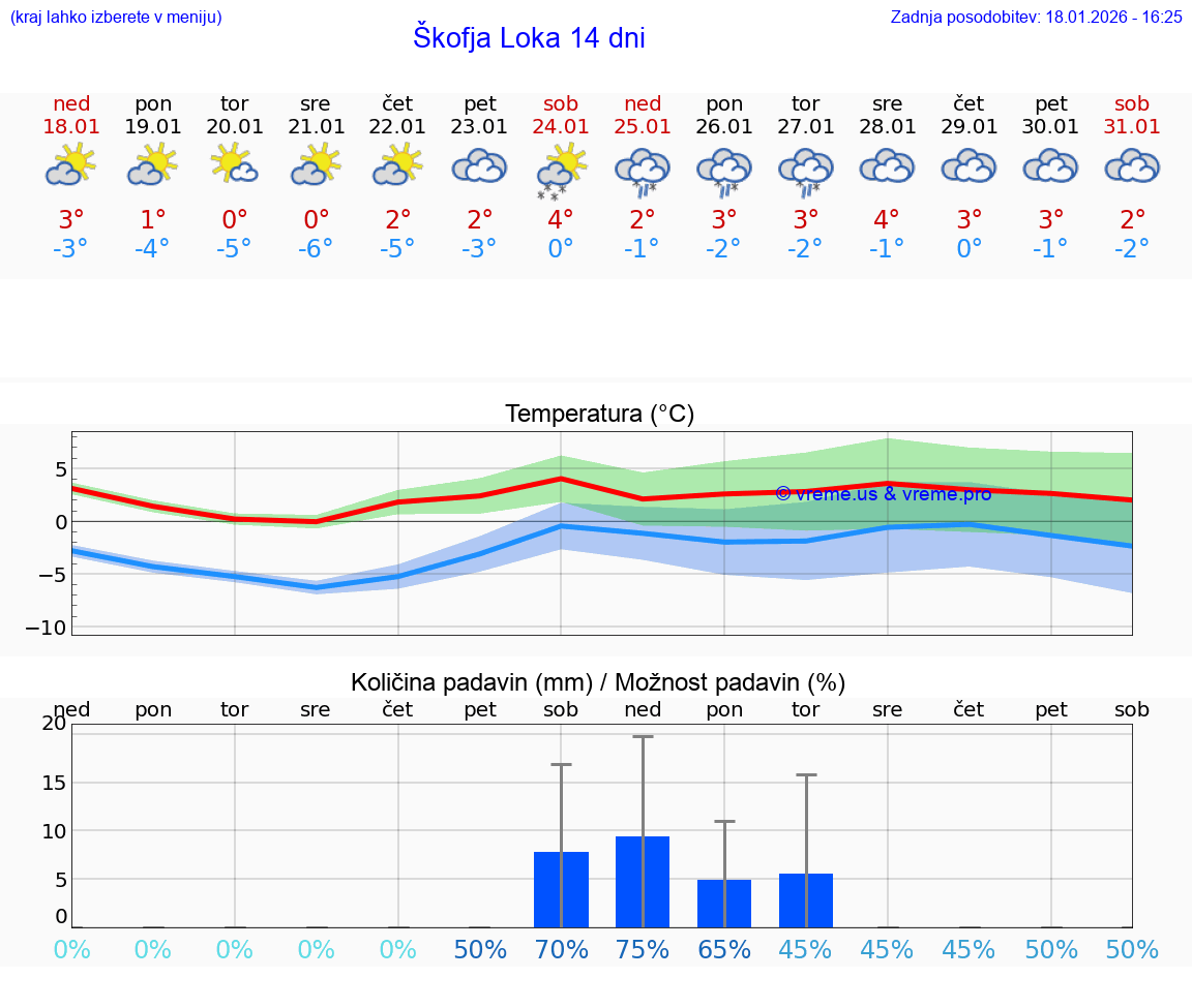 VREME 25 DNI  Škofja Loka